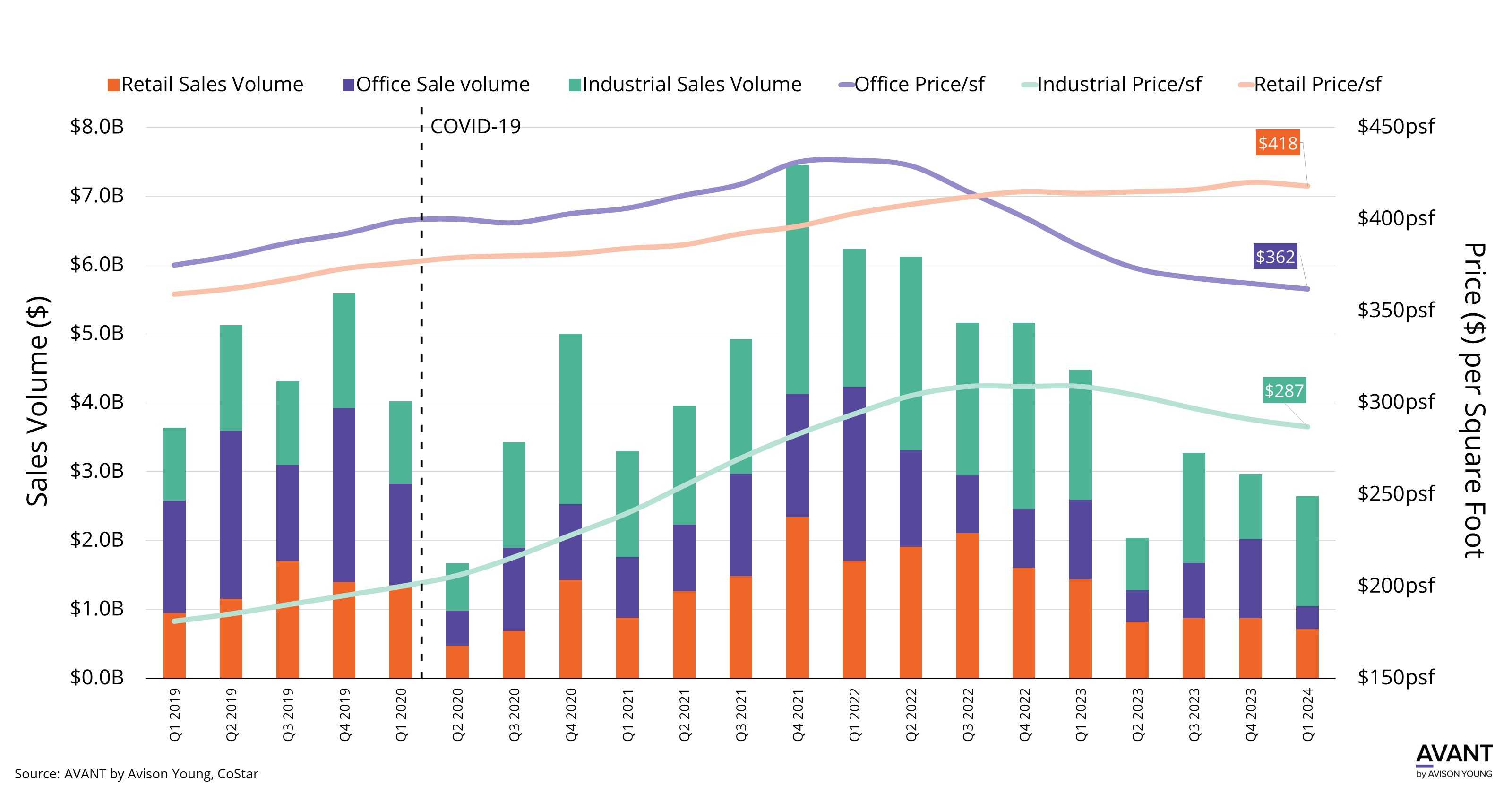 The Los Angeles investment market sees a rampant decrease in sales volume across multiple product types